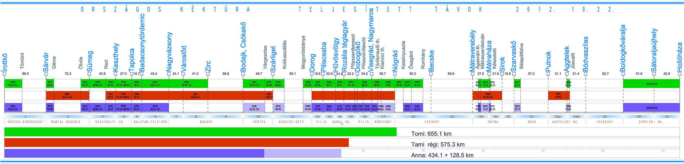 OKT teljesített távok sávdiagramban